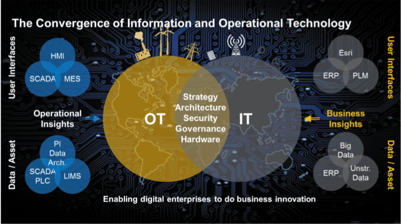 The Convergence of ICT/OT